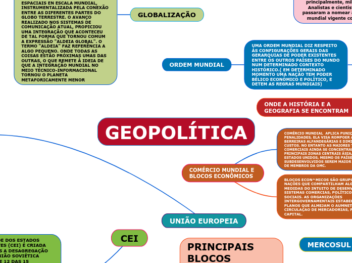 GEOPOLÍTICA Mind Map